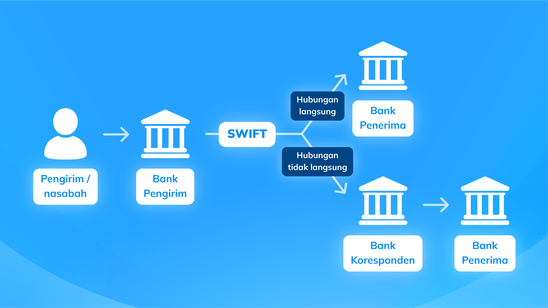 Ilustrasi alur kerja bank koresponden melalui jaringan SWIFT untuk pengiriman langsung dan tidak langsung.