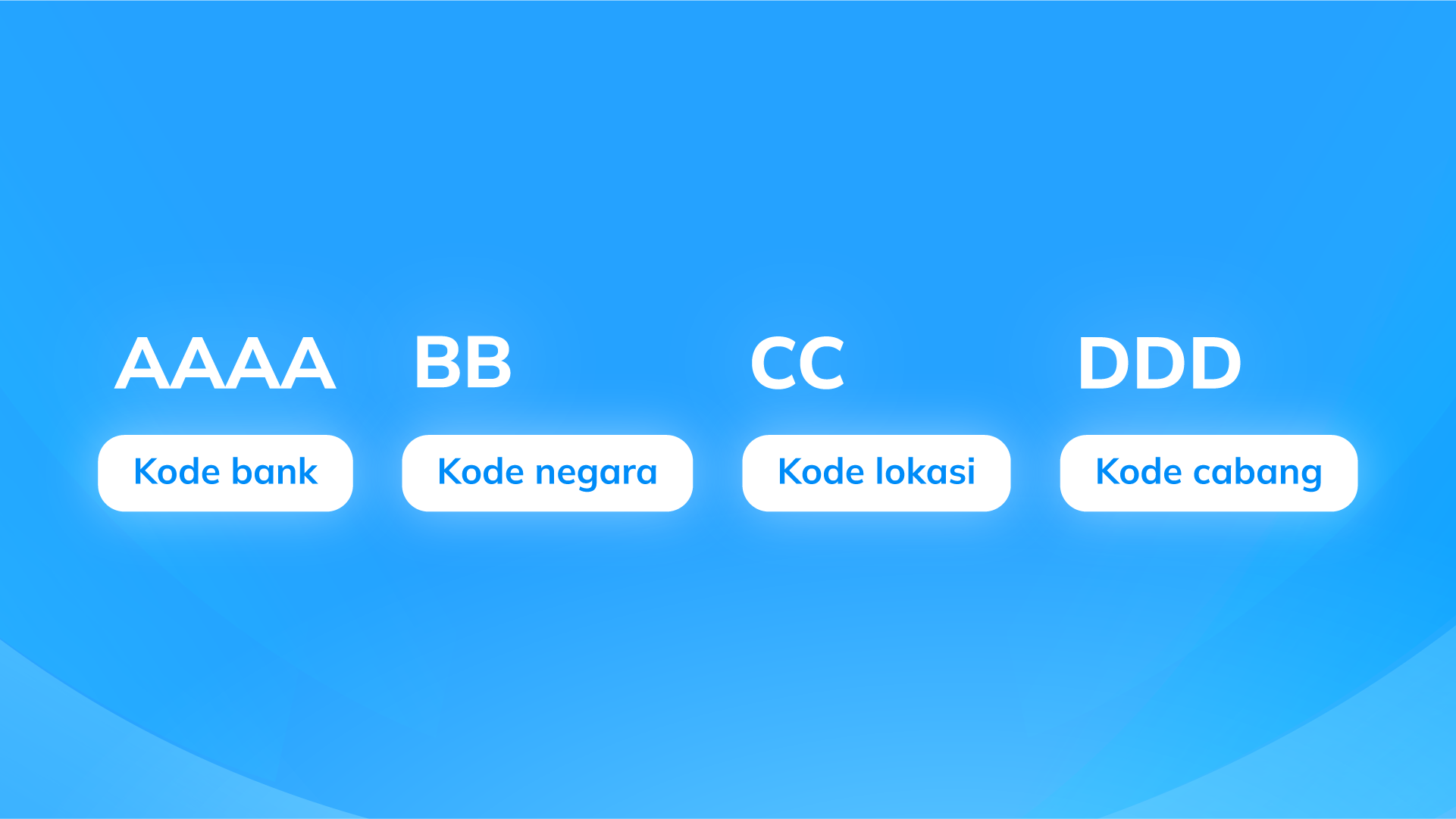 Deskripsi struktur dalam kode SWIFT yang terdiri dari kode bank, kode negara, kode lokasi bank, dan kode cabang bank..