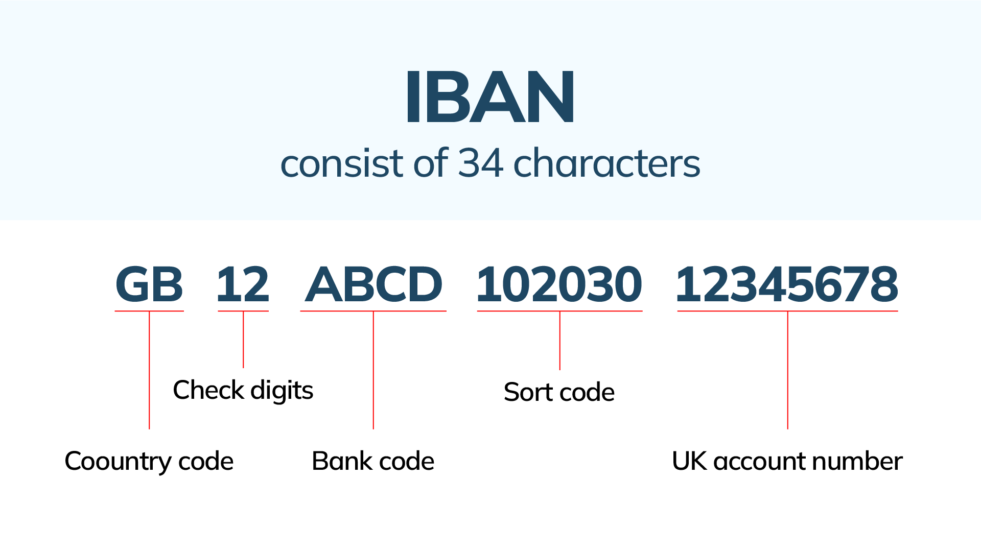 Ilustrasi struktur IBAN yang terdiri dari kode negara, check digits, kode bank, dan nomor rekening.