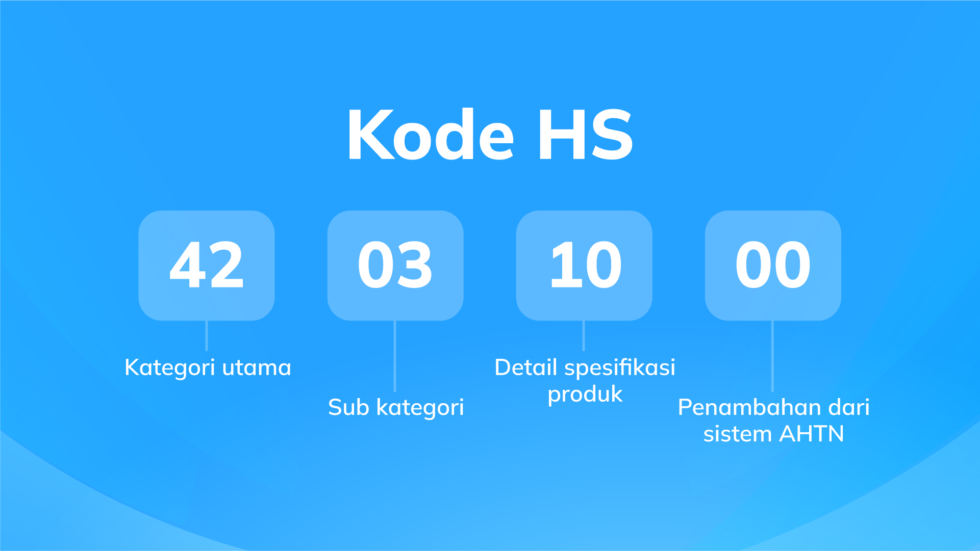 Diagram struktur HS Code Indonesia 8 digit yang menunjukkan kategori utama, sub kategori, spesifikasi produk, dan kode AHTN.