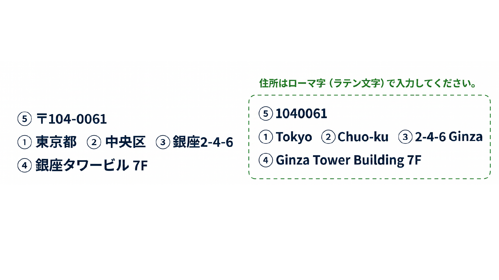 日本の住所をローマ字で入力する例。日本向け送金で受取人住所を正しく入力する方法。